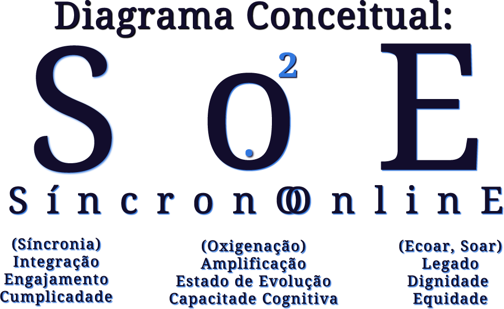 Diagrama Conceitual SO²E